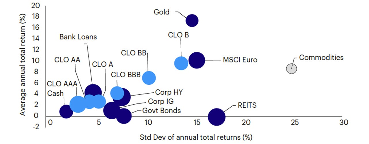 Figure 5 – Risk versus reward for European assets (2018-2025)