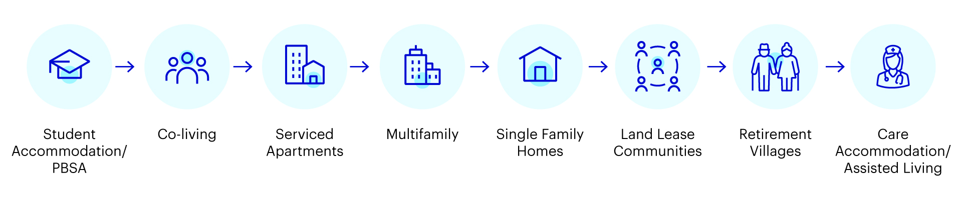 Figure 1 - Lifecycle of the living sector