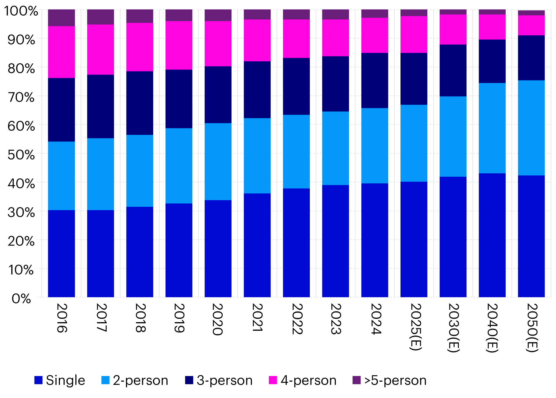 Figure 4 - Household Unit Composition in Seoul