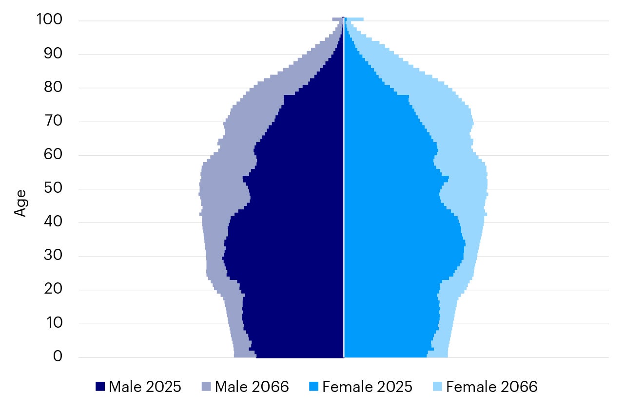 Population Growth by Age and Sex