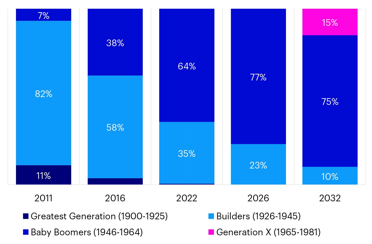 Population Aged 65+ by Generation