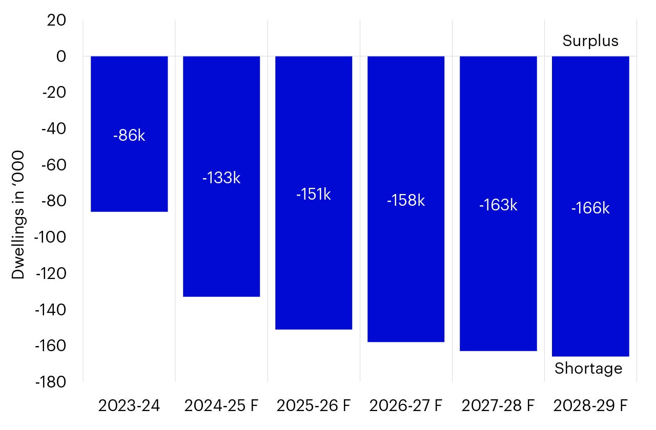 Cumulative Housing Surplus / Shortage 2023-2029