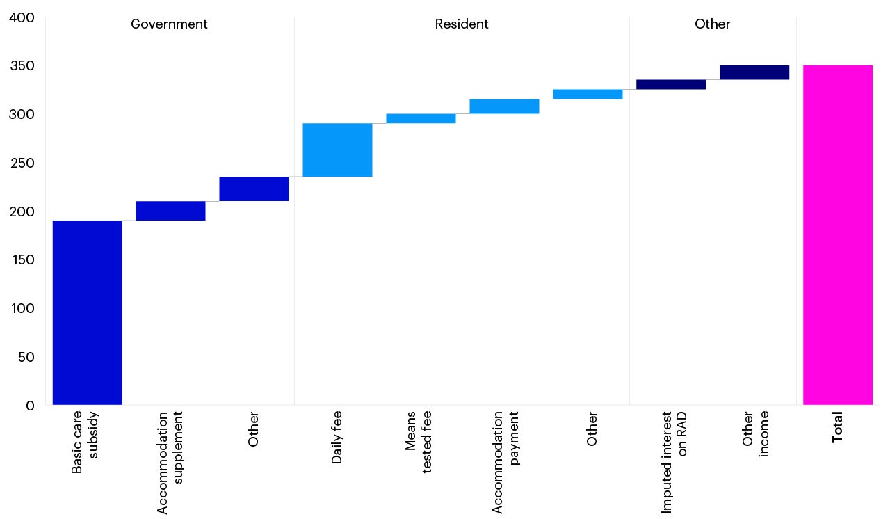 Residential Aged Care Provider revenue sources per resident, per day