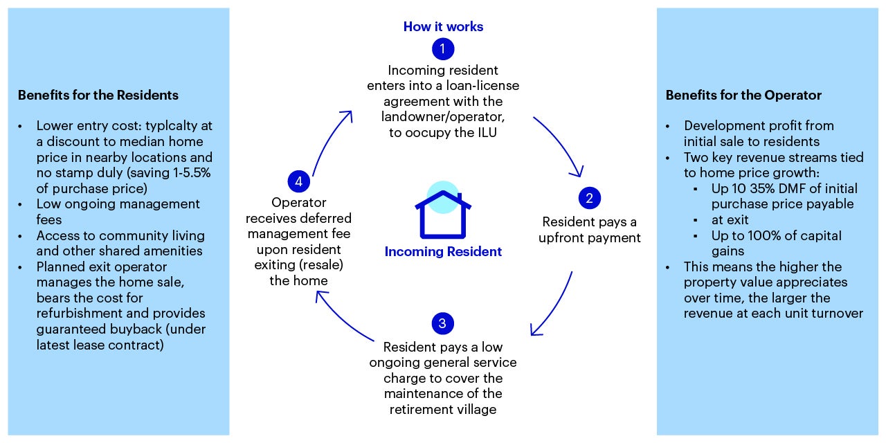 Retirement Village Business Model