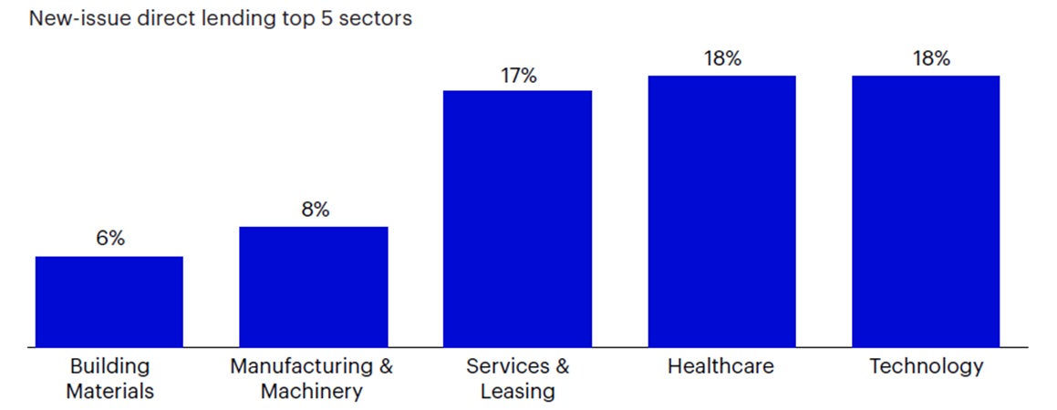 Figure 1: Software is the largest sector of direct lending new-issues