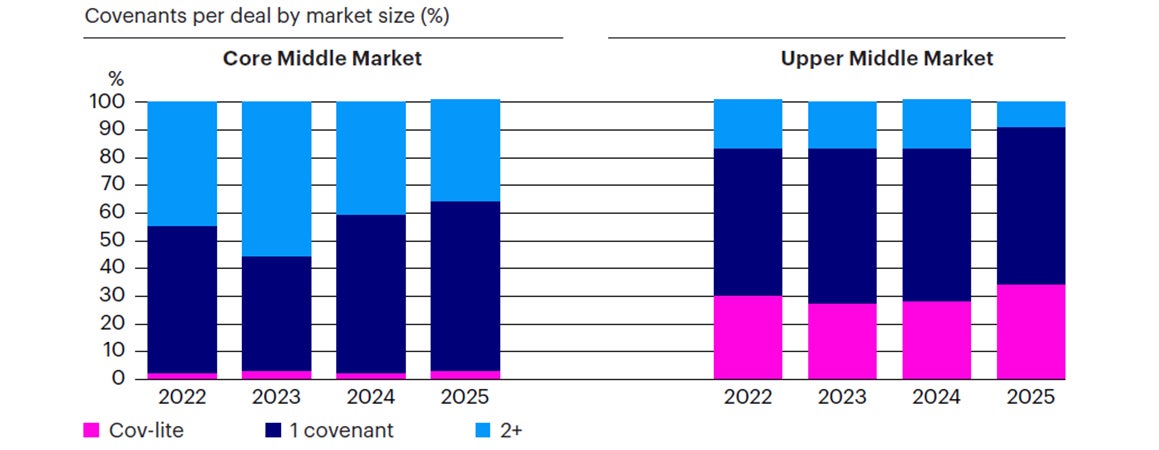 Figure 2: Core middle market deals tend to have significantly more covenant protections than larger deals