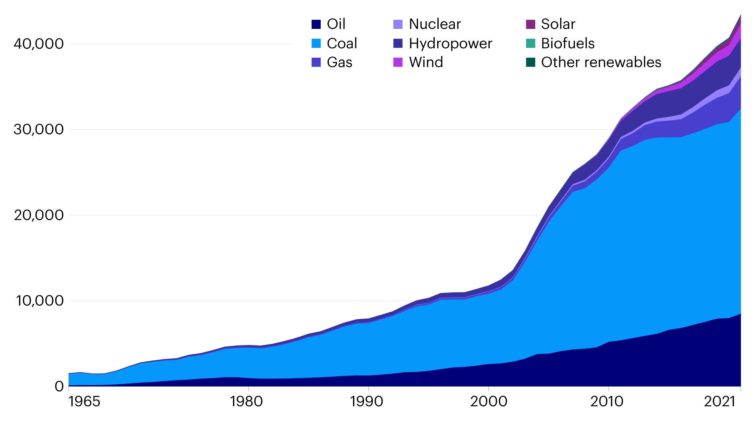 Figure 1 - China’s primary energy consumption by source