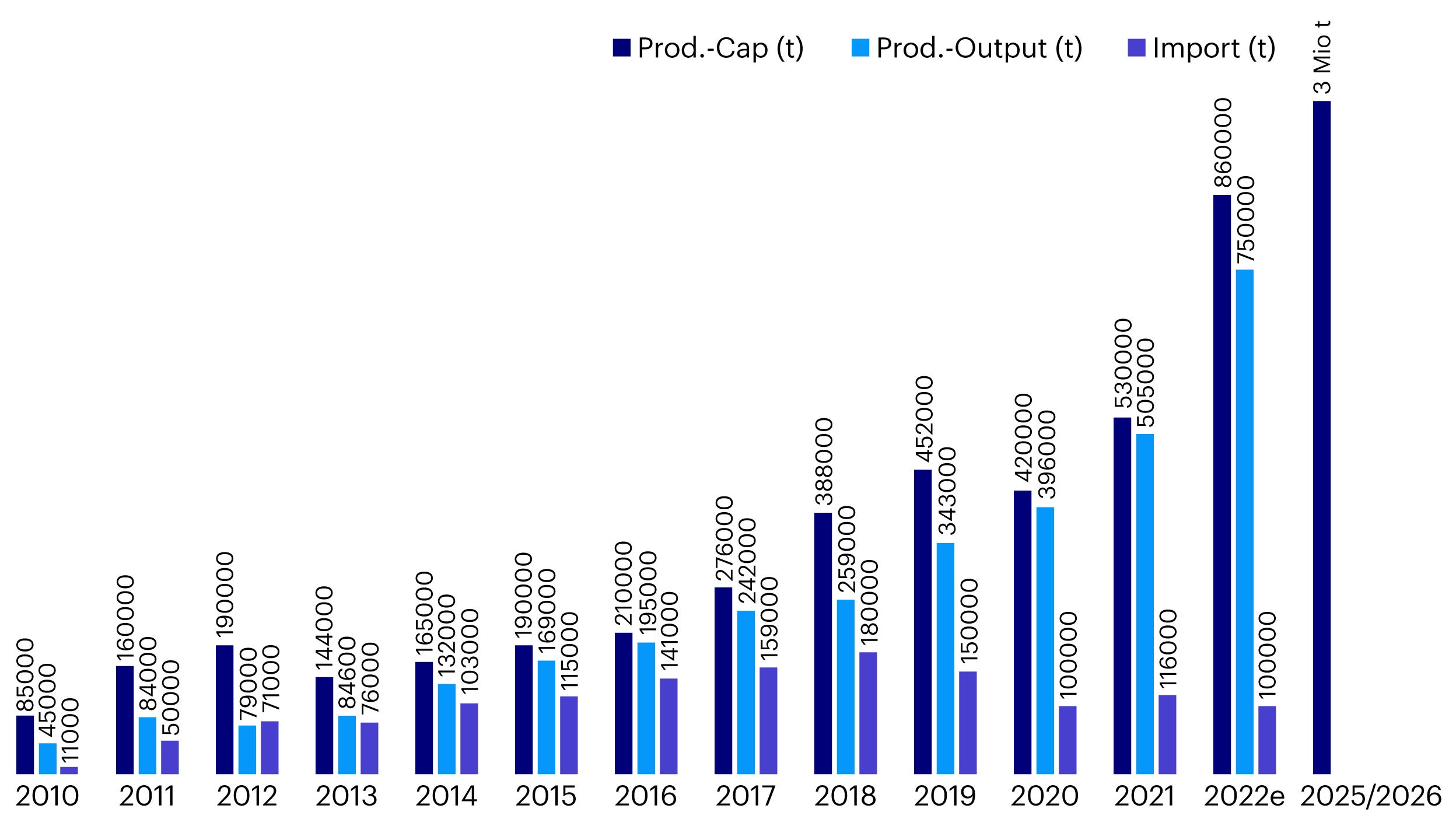 Figure 2 – China’s Silicon Production Capacity Developments - 2010 - 2025/6e