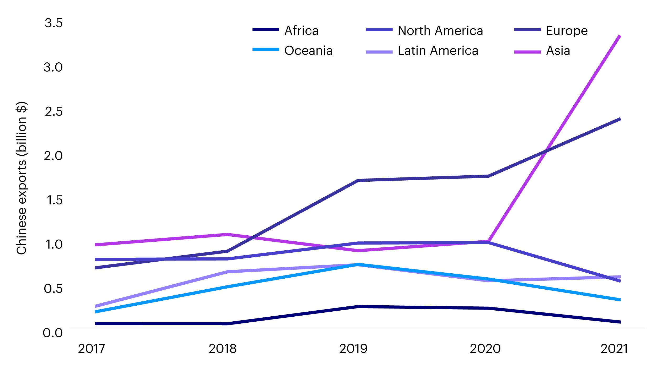 Figure 3 - Chinese wind turbine exports by region