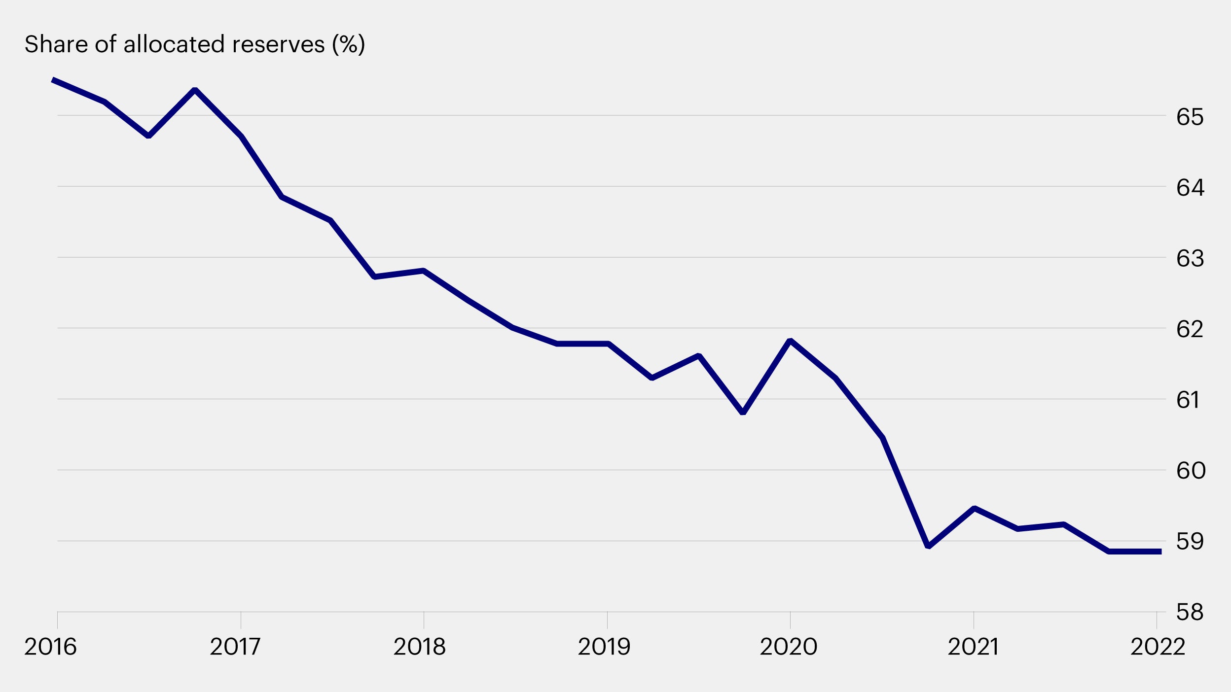 Figure 1 – Declining role of US dollar reserves among central banks