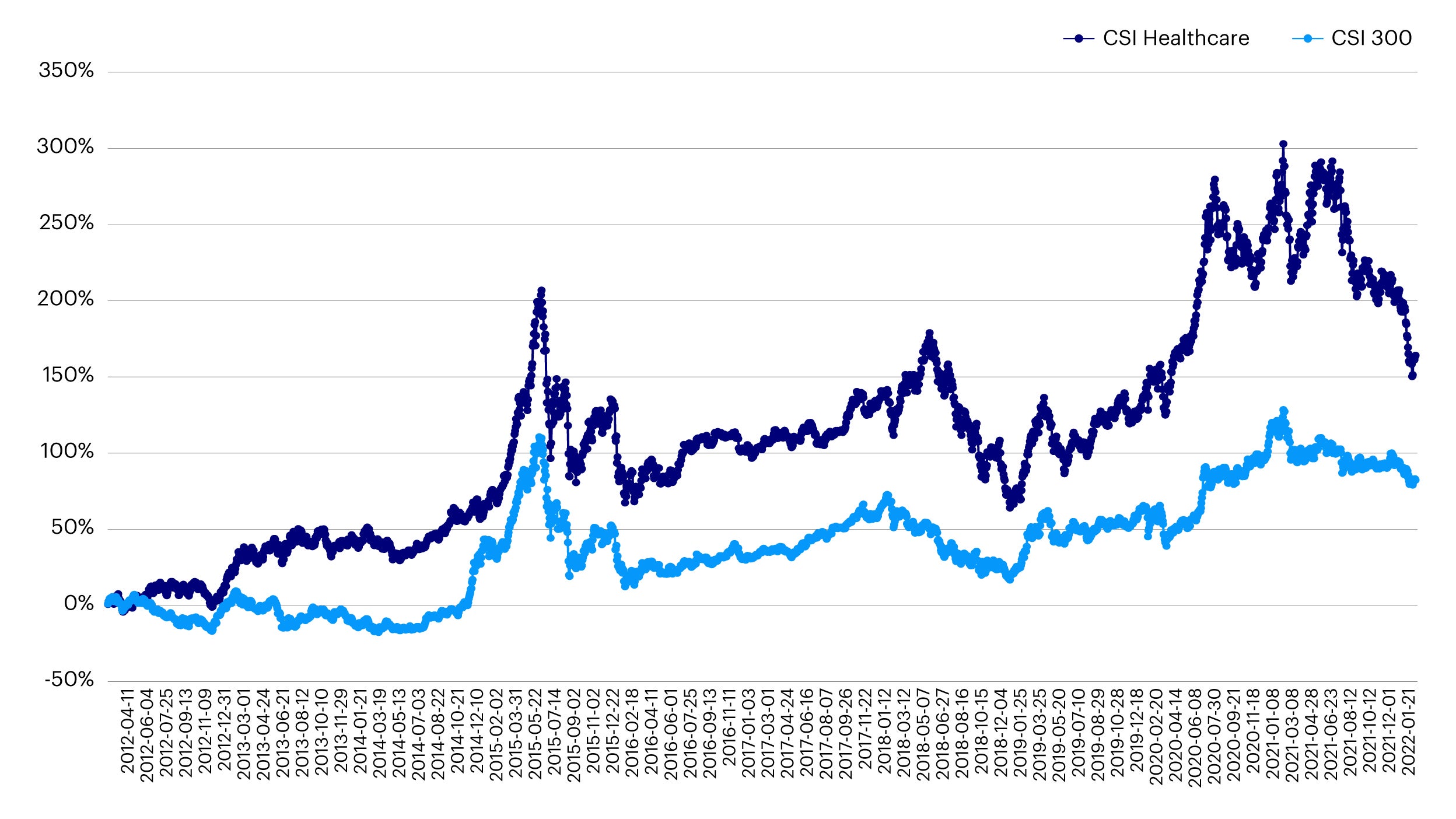 Figure 1 – Performance of China healthcare index relative to CSI 300