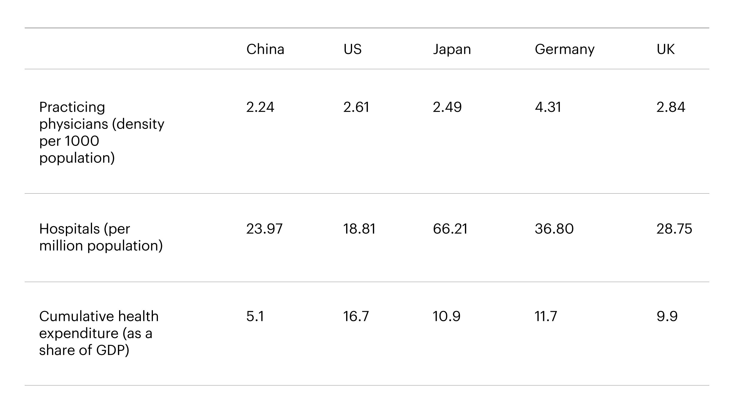 Figure 2 – Metrics on China’s healthcare sector relative to other developed markets in 2018