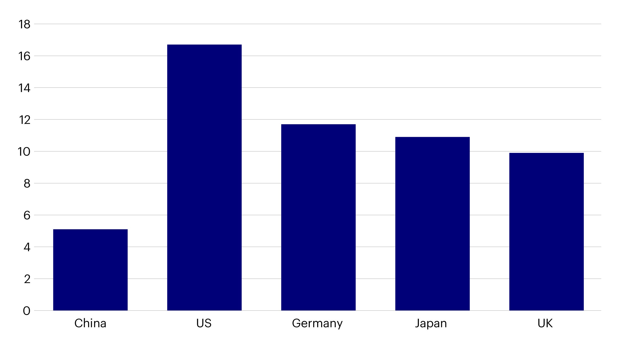 Figure 3 – Cumulative health expenditure of major markets as a share of GDP in 2018