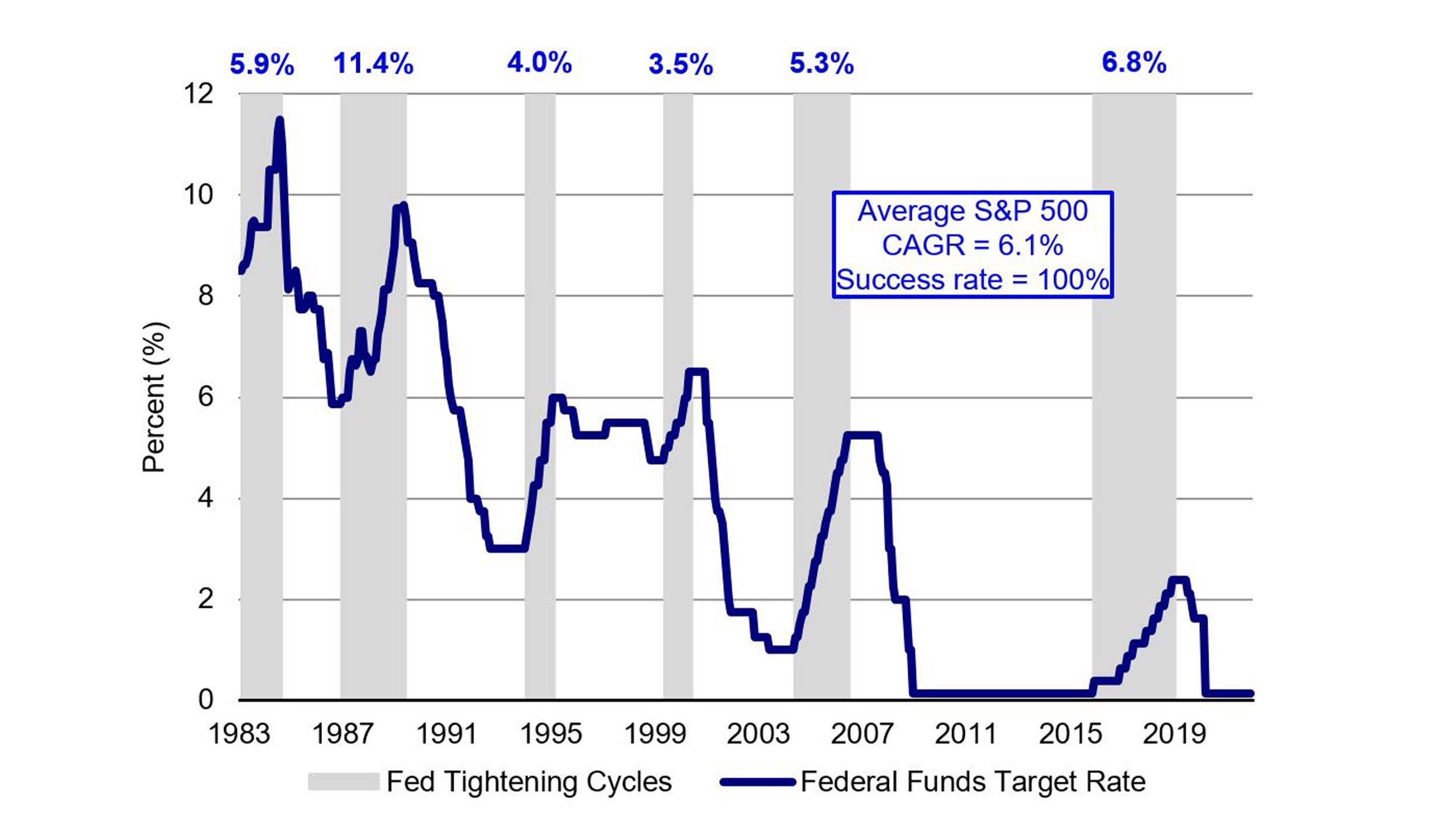 How should investors be positioned in a Fed tightening cycle?