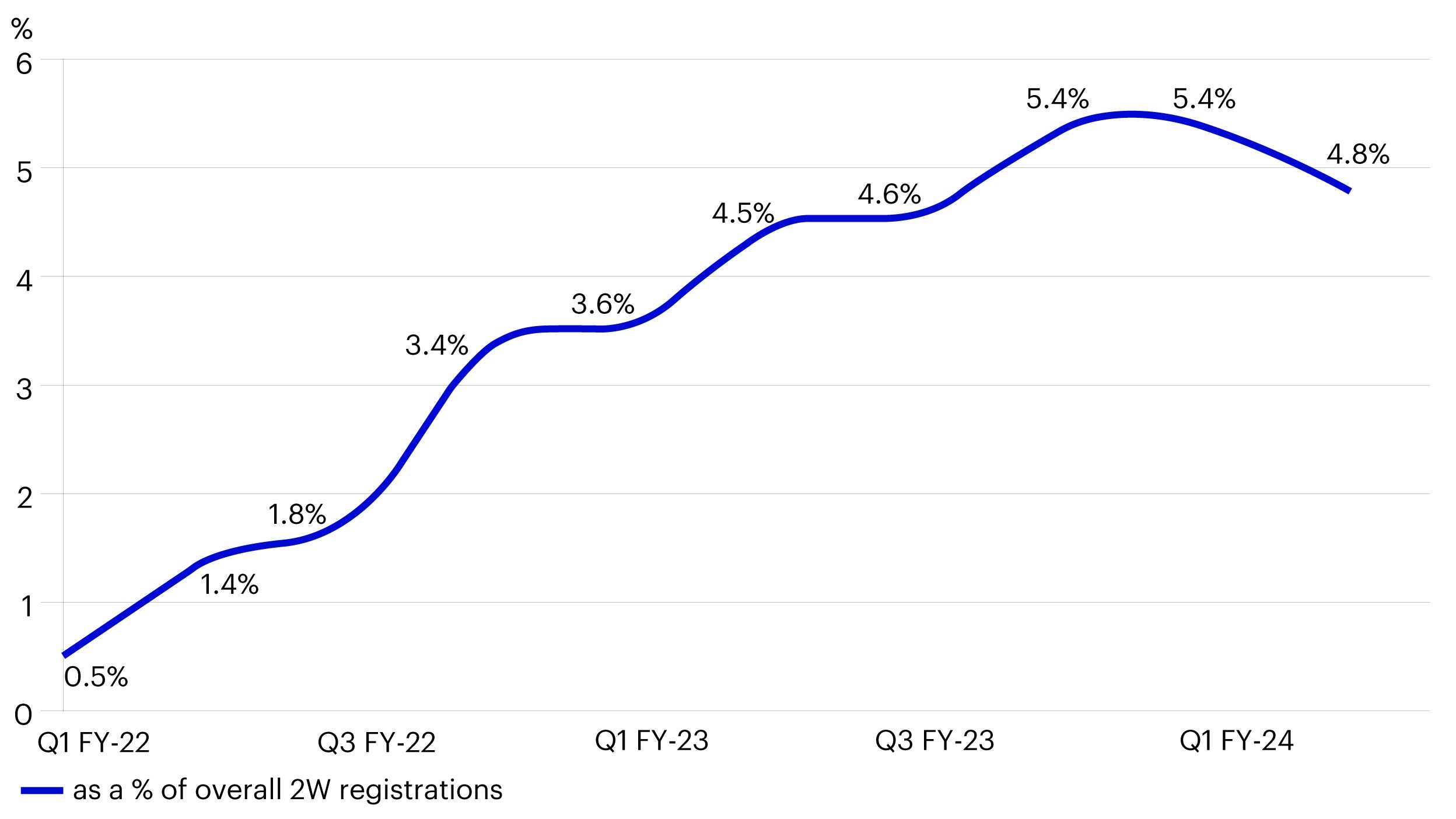 Figure 4 – Electric 2W penetration in India (Q1 FY22 to Q2 FY24)