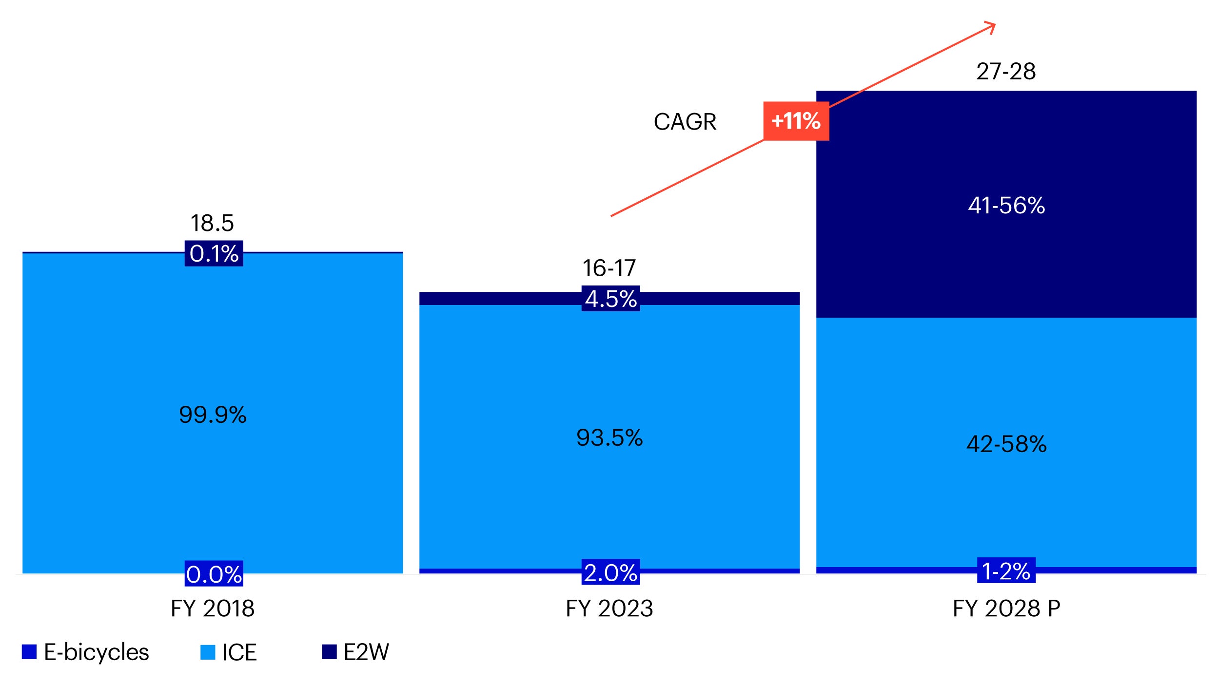 Figure 5 – Electric 2W penetration projection