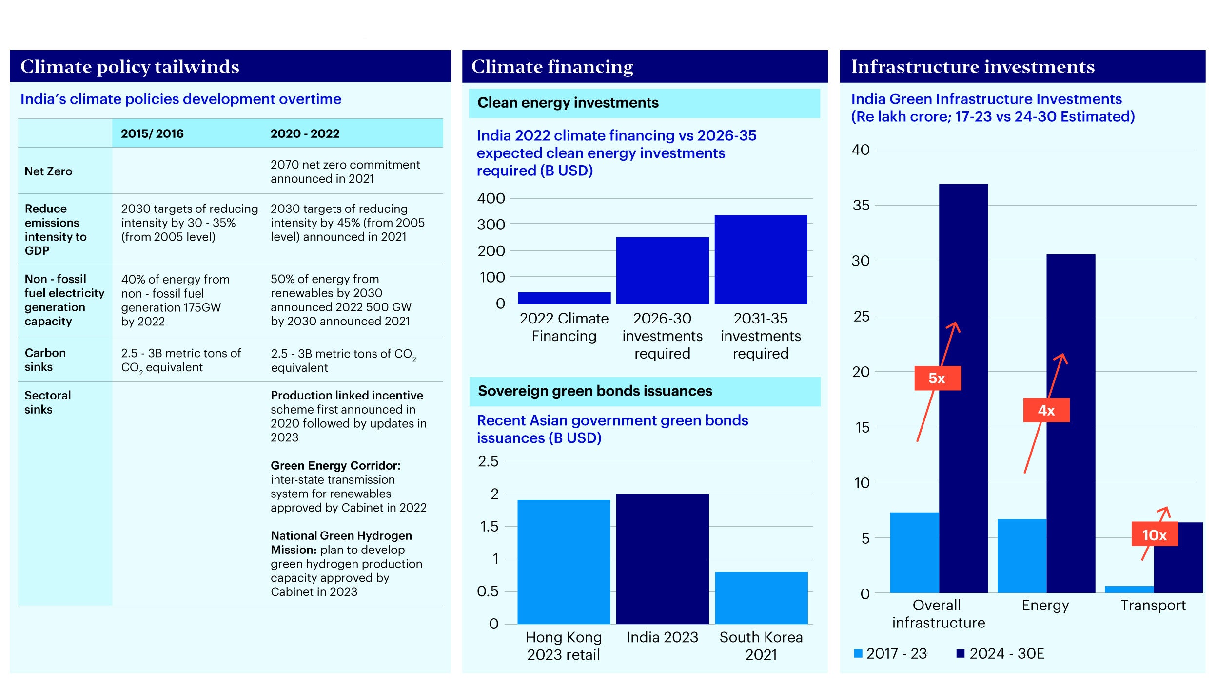 Figure 2 - Drivers for India’s transition: policy, financing, infrastructure tailwinds