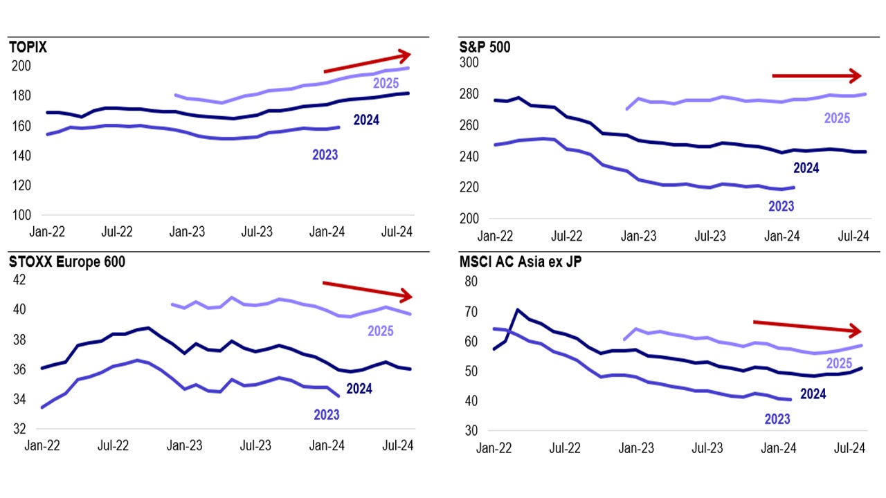 Chart 1: Earnings Per Share (EPS) trends by region