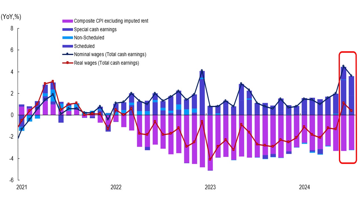 Chart 2: Inflation and wage trends (2021 - July 2024)
