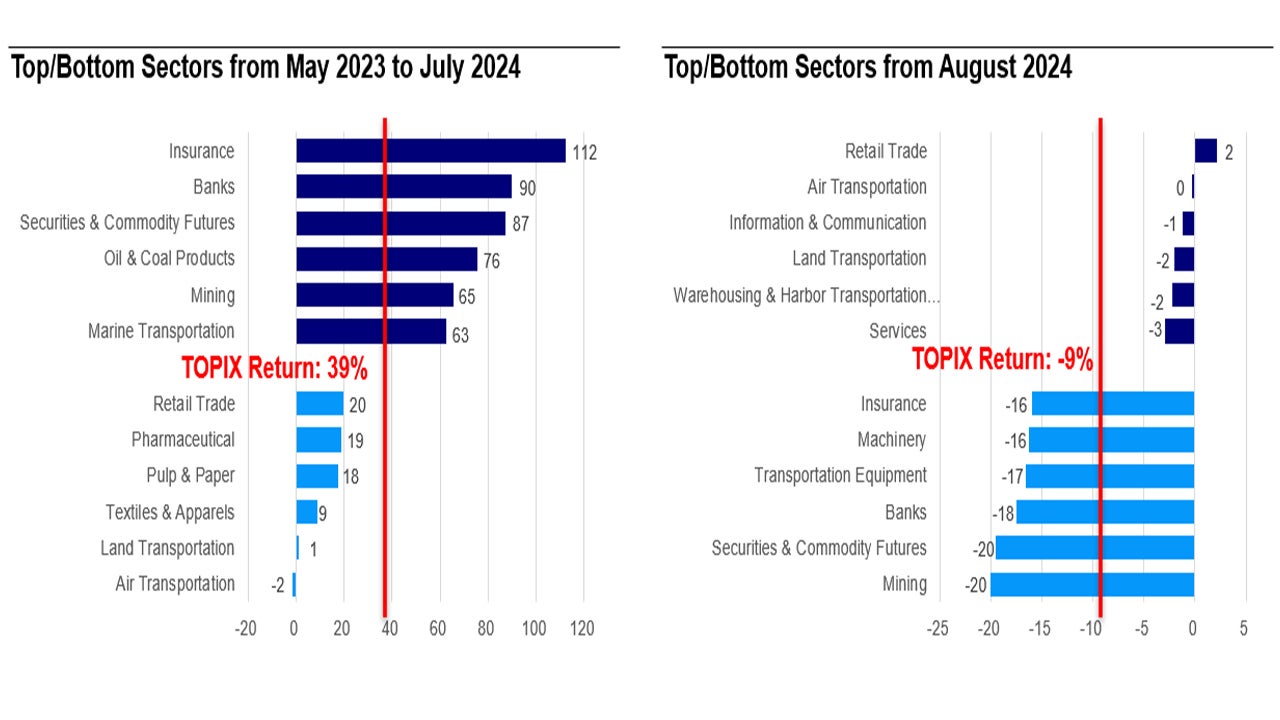 Chart 3: Sector return comparison