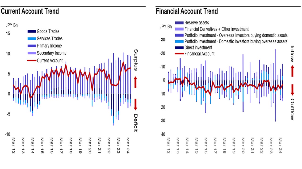 Chart 4: Japan’s balance of payments trends