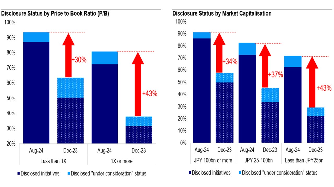 Chart 5: Percentage of listed companies meeting or preparing for the TSE’s requests by valuation and size