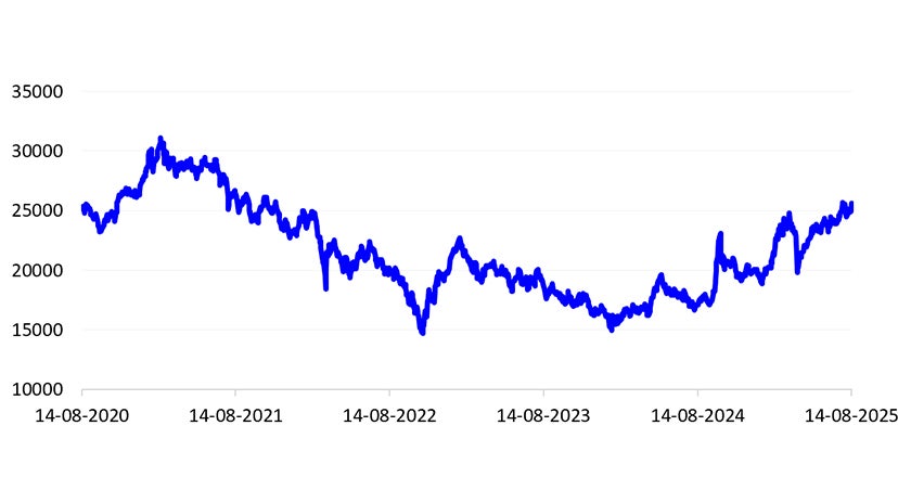 Hang Seng Index