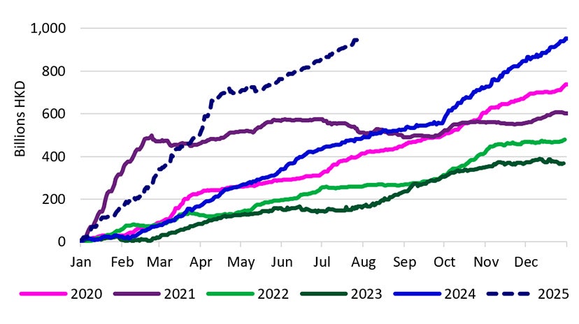 Net Southbound Investment Flows via Stock Connect (cumulative by year)