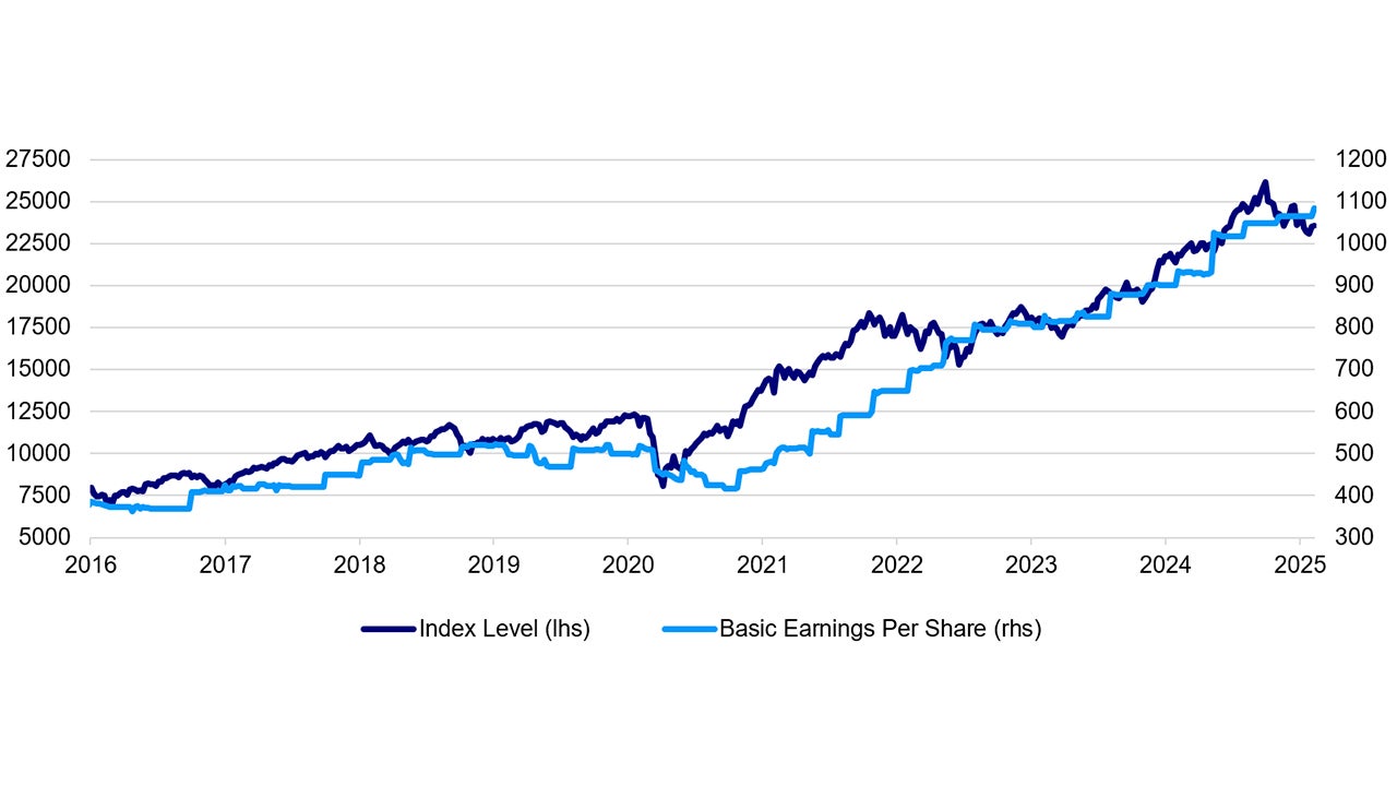 Nifty 50 Index - earnings will have to keep up