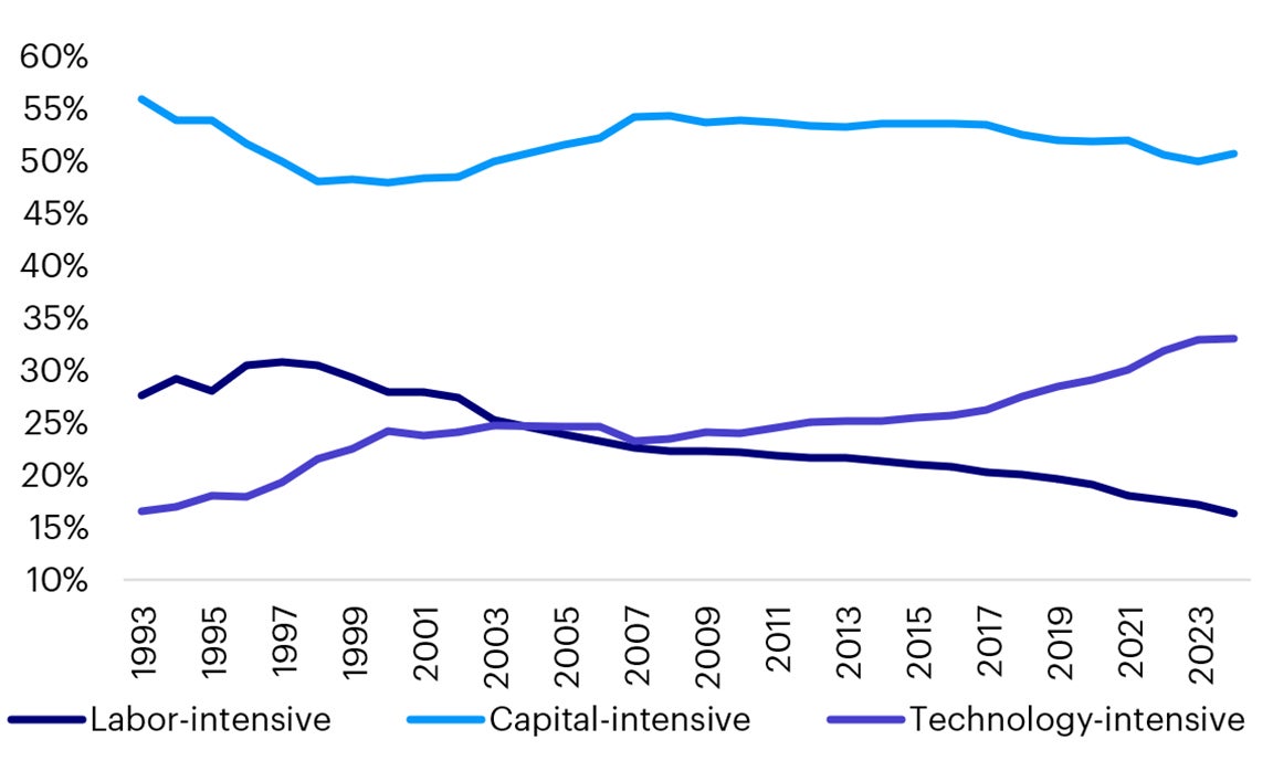 Manufacturing value added breakdown