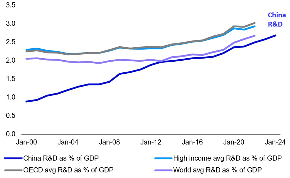 China R&D as of % of GDP is trending up