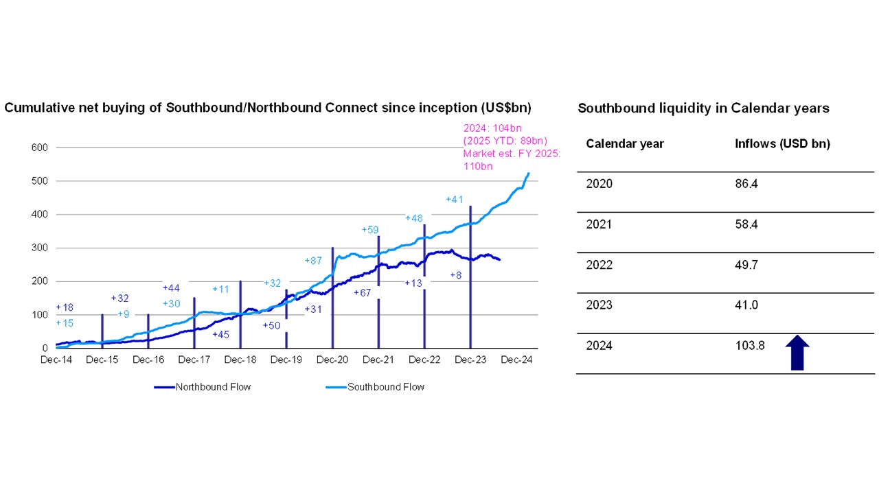 Chart: Southbound liquidity continues to be strong