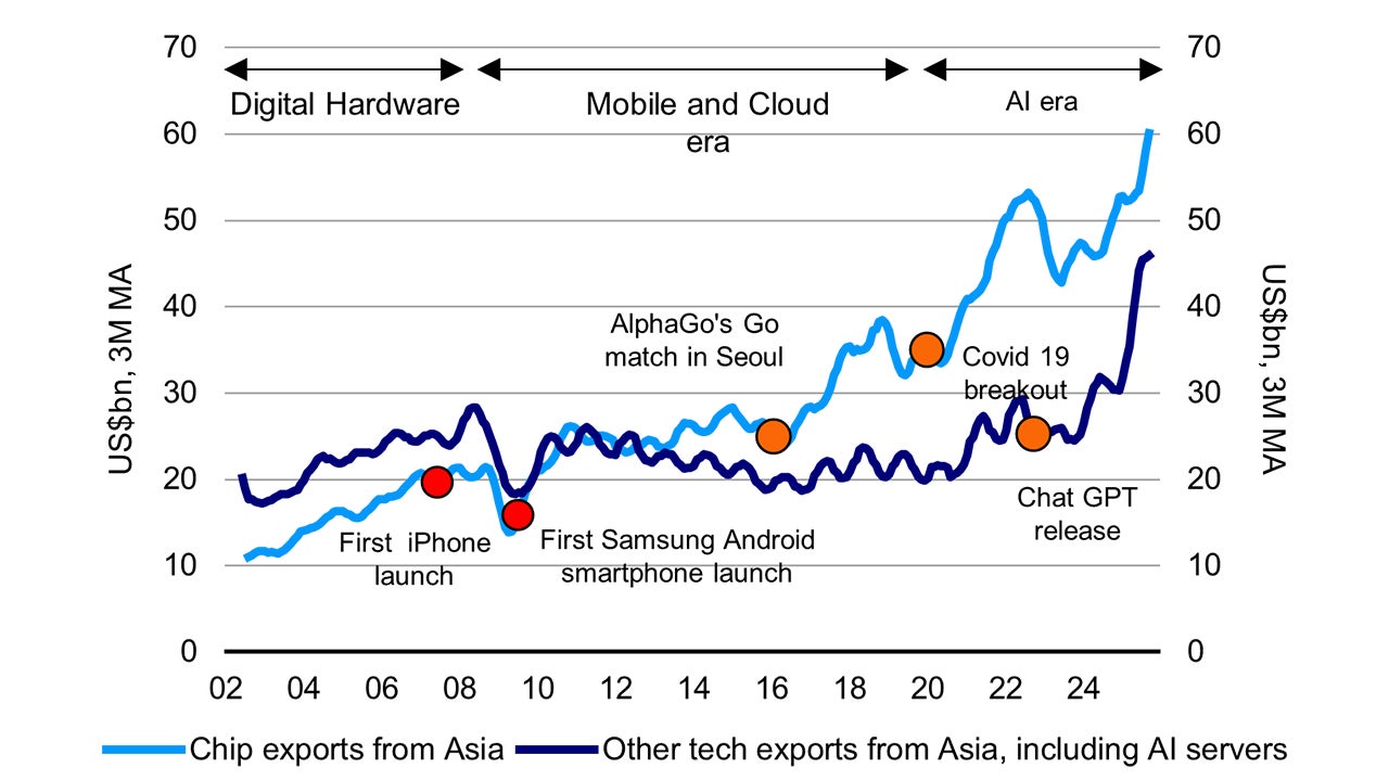The current tech export cycle is driven by strong capex demand from the AI boom