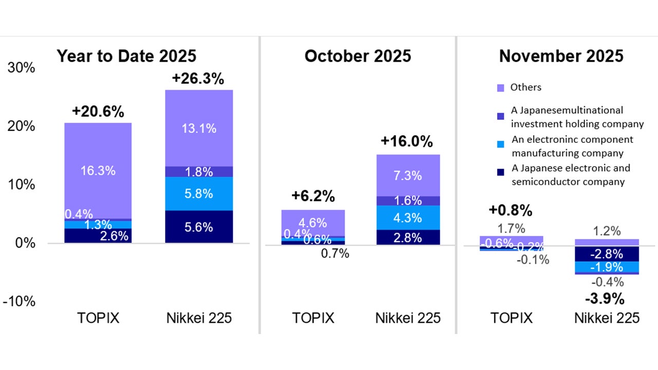 Chart 3: 2025 Year-to-date performance and contributors of the Nikkei 225 and TOPIX indexes