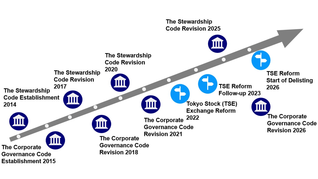 Chart 2: Evolution of Japan’s corporate governance reform