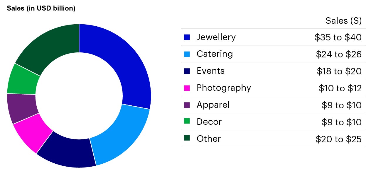 Wedding is a key driver of discretionary consumption in India