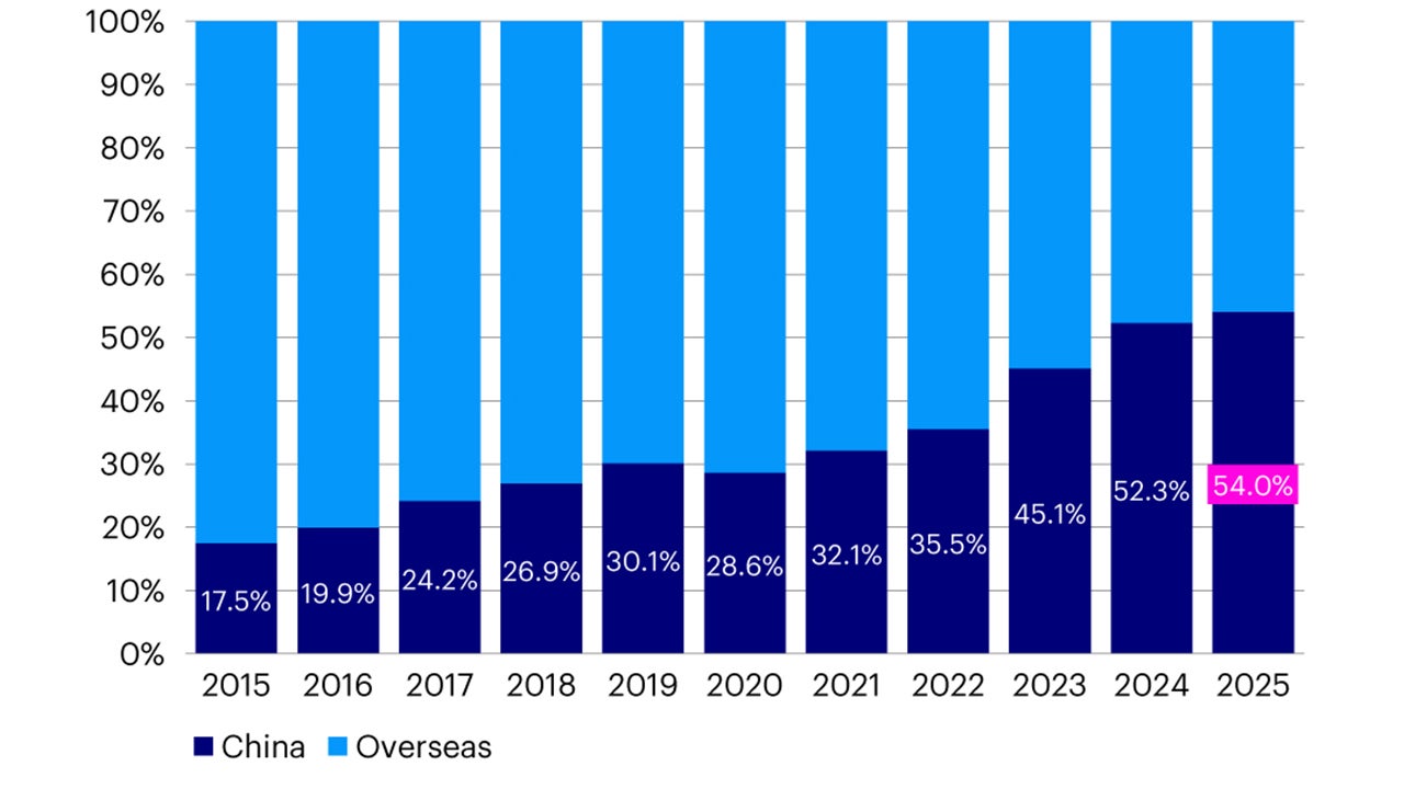 Chart 2: China’s market share in the global industrial robotic 