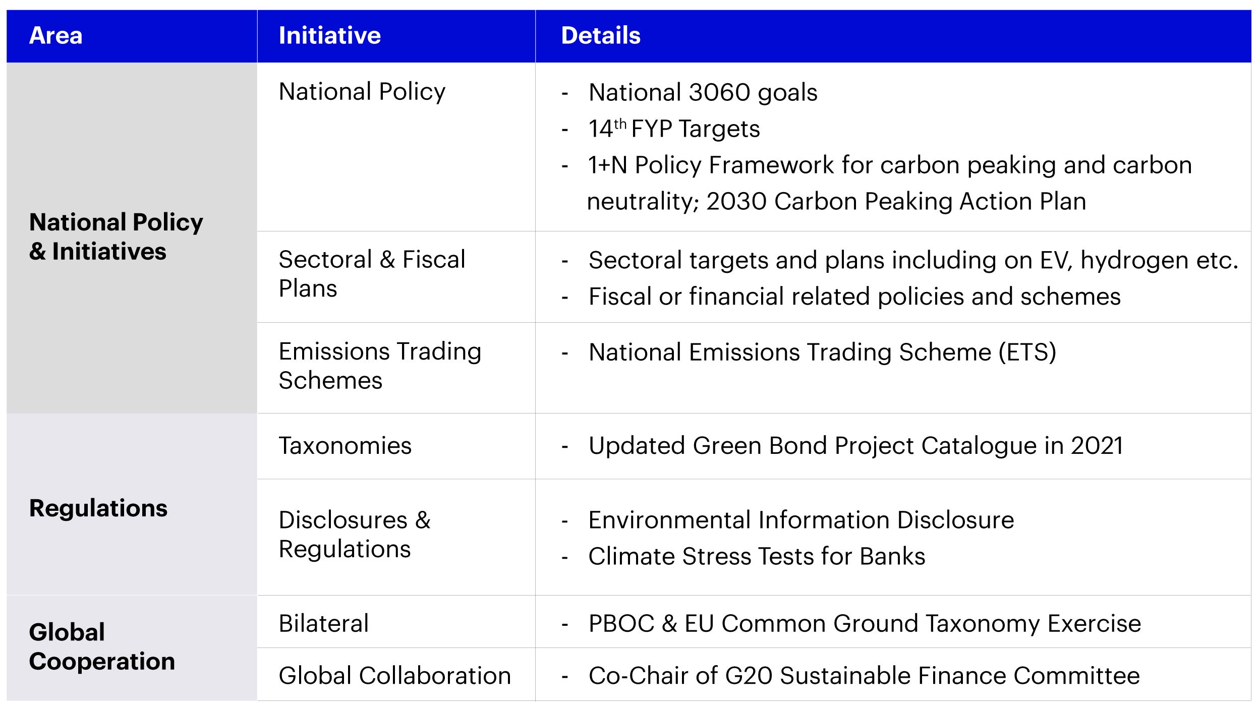 Figure 2: Climate Policy Developments: Broad approach consisting of national climate policies alongside regulatory development and global cooperation