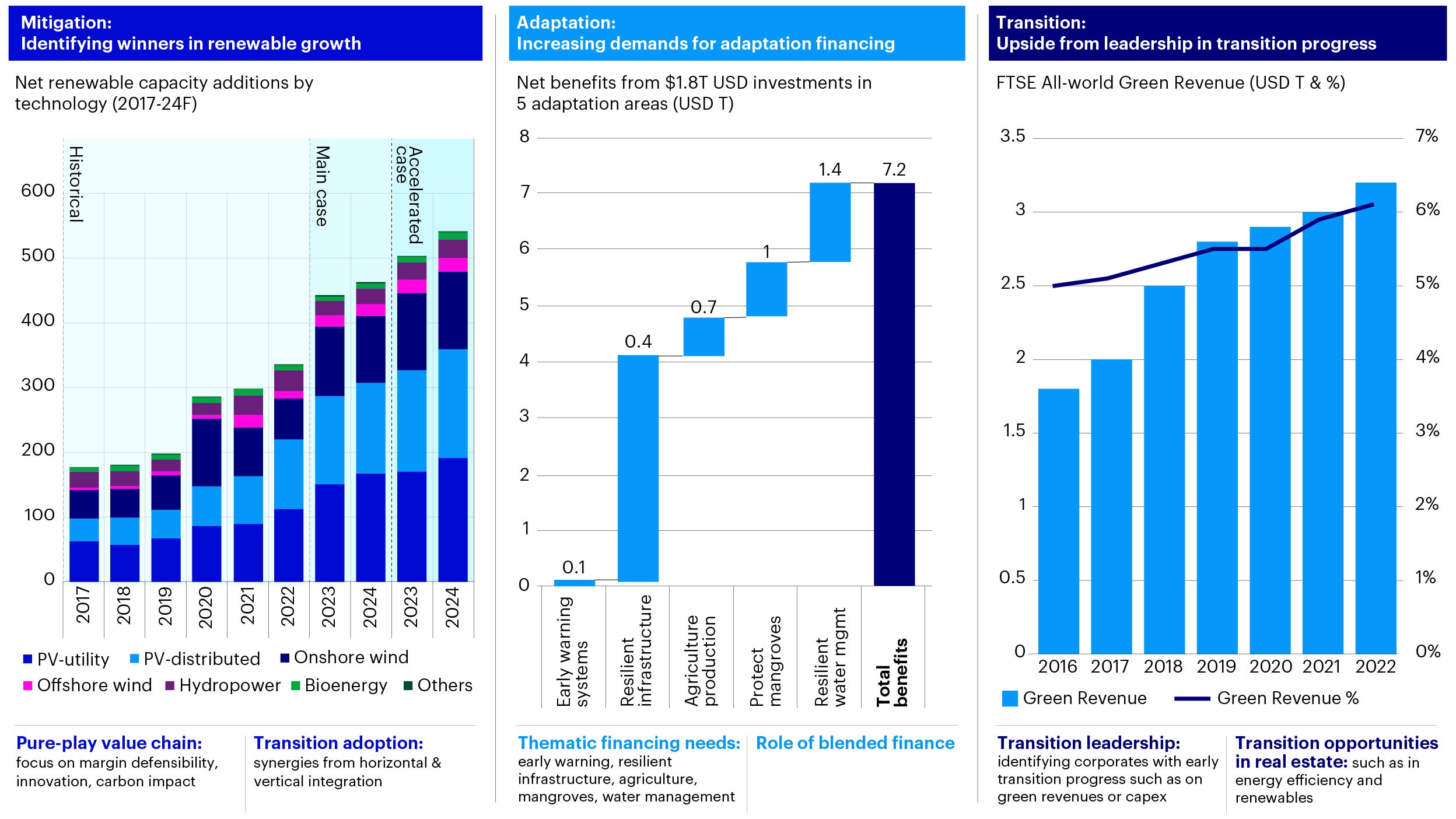 Figure 2 – Maintaining our thesis in mitigation, adaptation and transition
