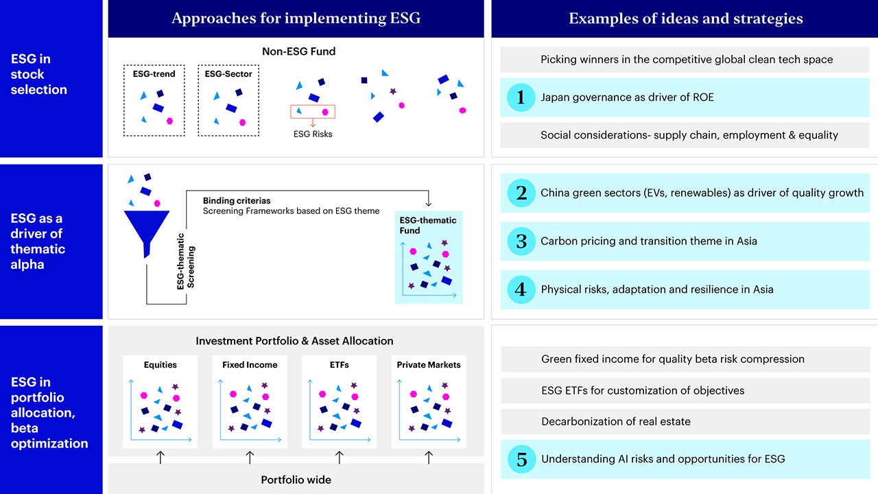 Figure 1 – Approaches for implementing ESG and example ideas 