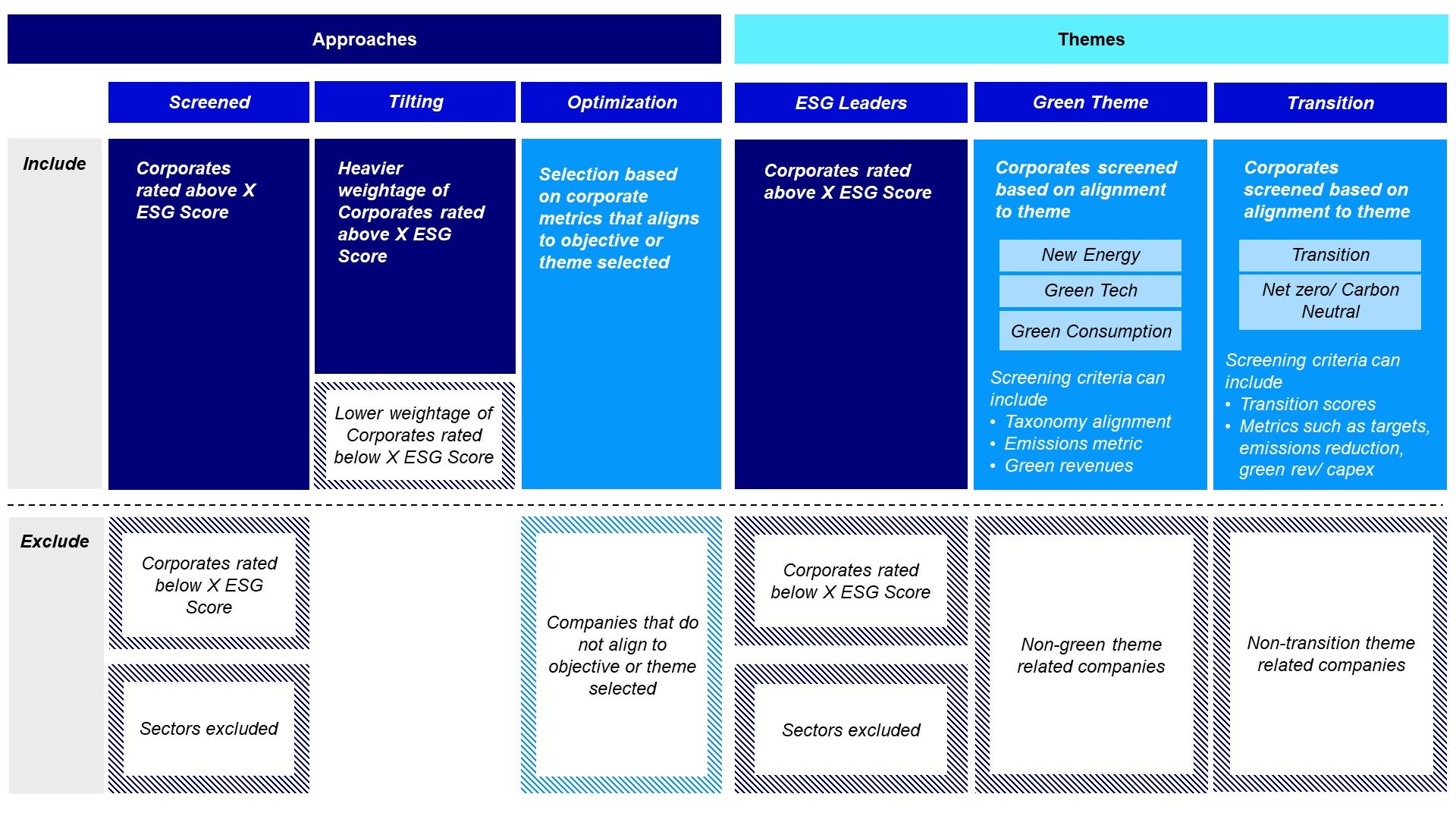 Figure 1 – Landscape of ESG indexes by approaches and themes