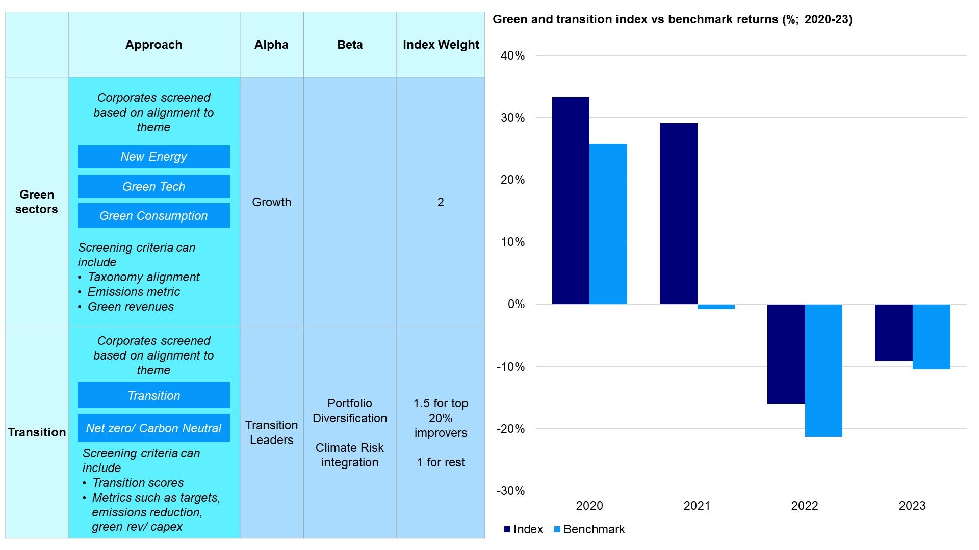 Figure 2 – Green and transition indexes: Providing alpha and beta exposures in index construction