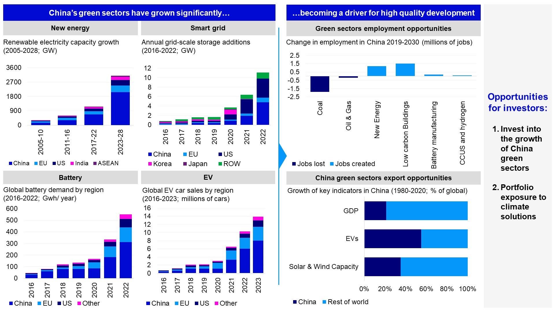 Figure 1 – Green sectors opportunity: China’s green sectors could be a key driver of high quality development