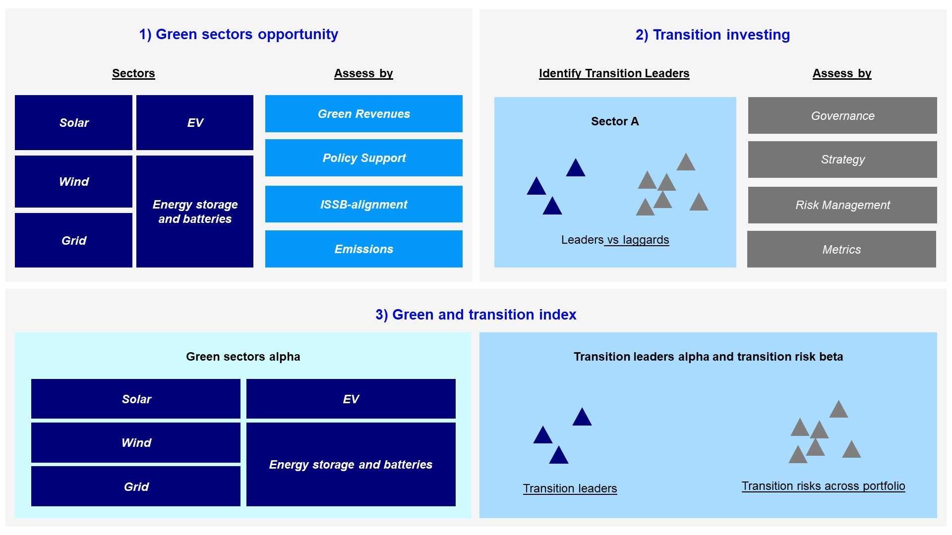 Figure 1 – Green and transition investing: Three approaches to investing in China’s low-carbon transition