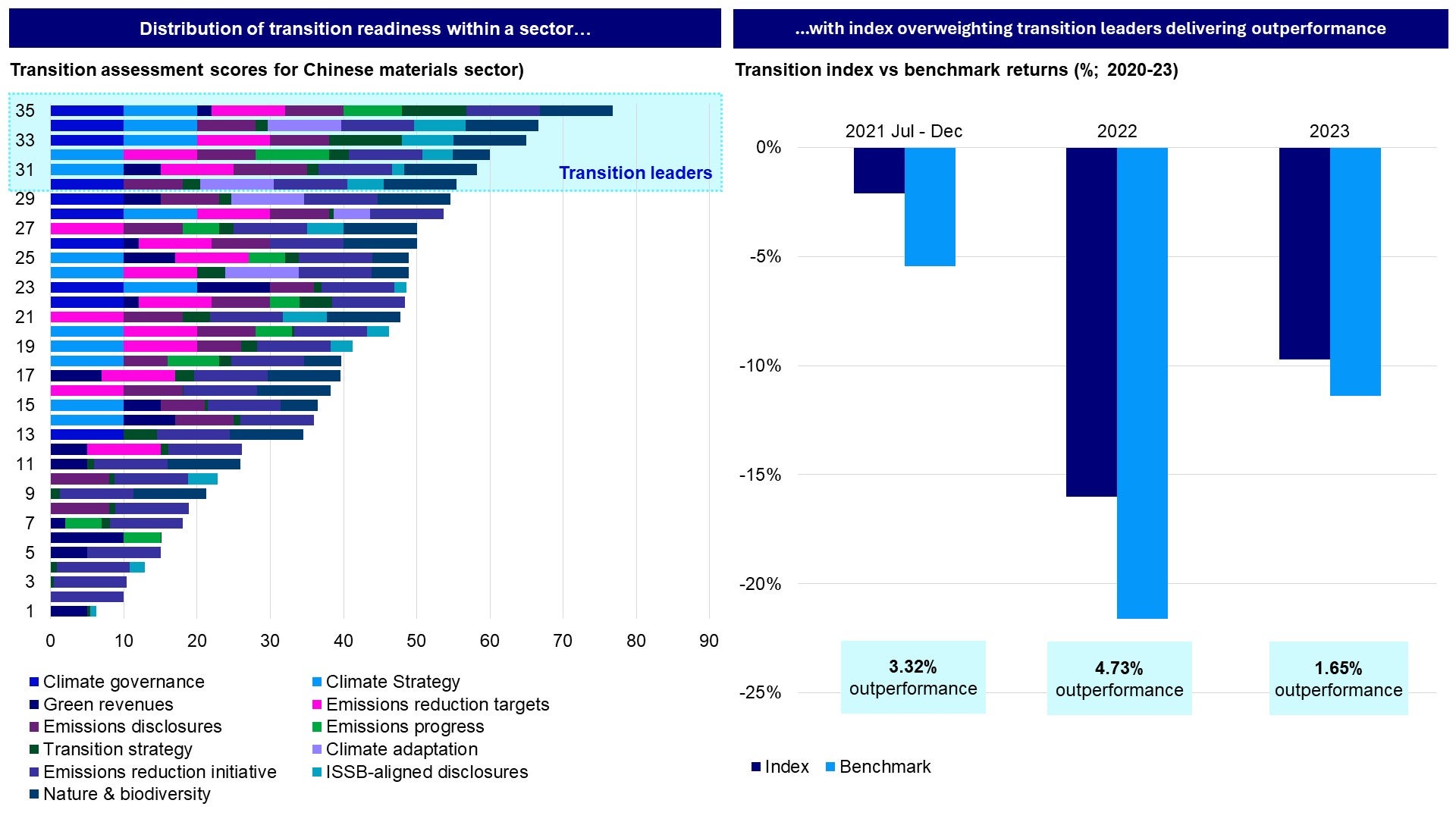 Figure 3 – Transition assessment where transition leaders can help to drive outperformance