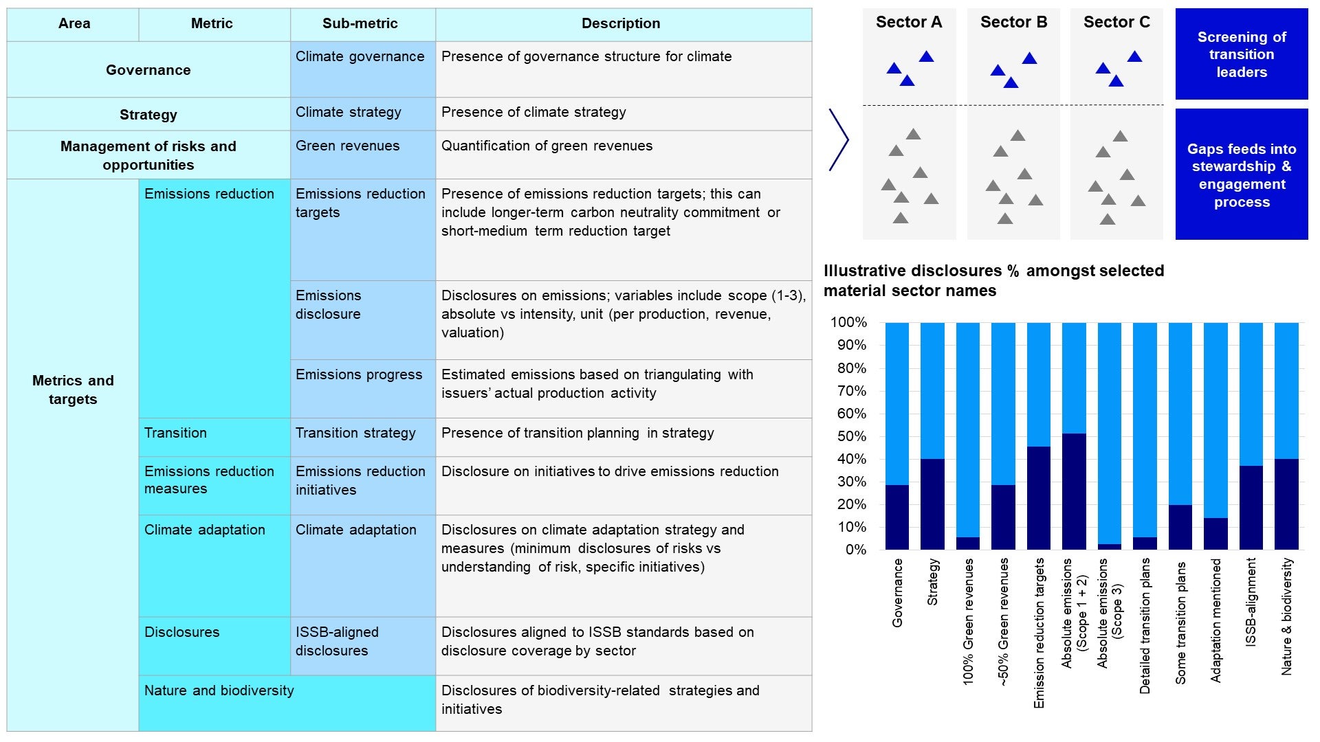 Figure 2 – Transition framework: Identifying transition leaders and gaps for engagement 