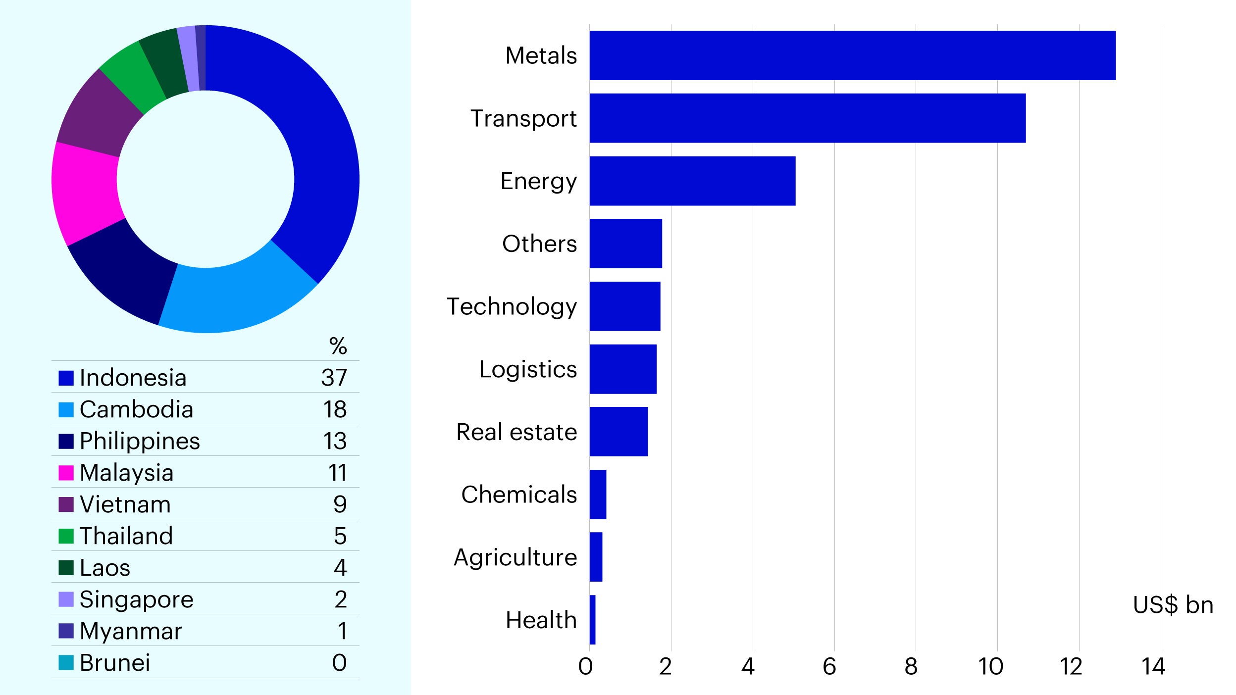 Figure 4 - Key countries and sectors for Chinese greenfield investments in ASEAN 