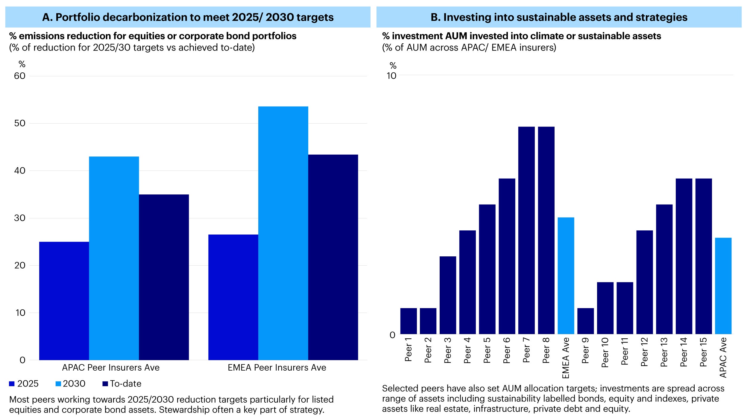 Figure 1 – Key questions for the insurers around decarbonization initiatives and sustainable investing