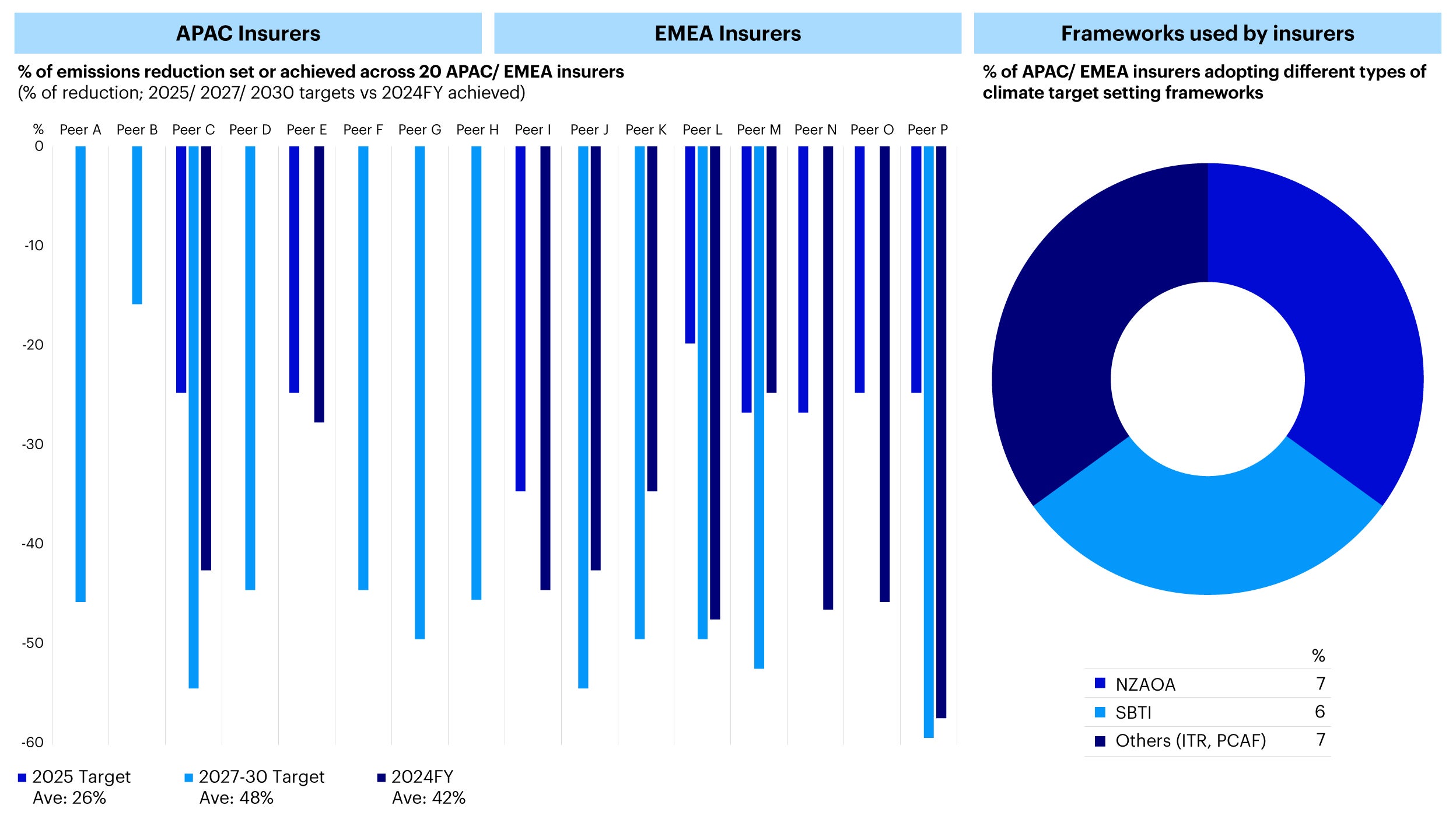 Figure 2 - Climate targets: Most insurers have set 2025/ 2030 targets utilizing a range of different frameworks and approaches