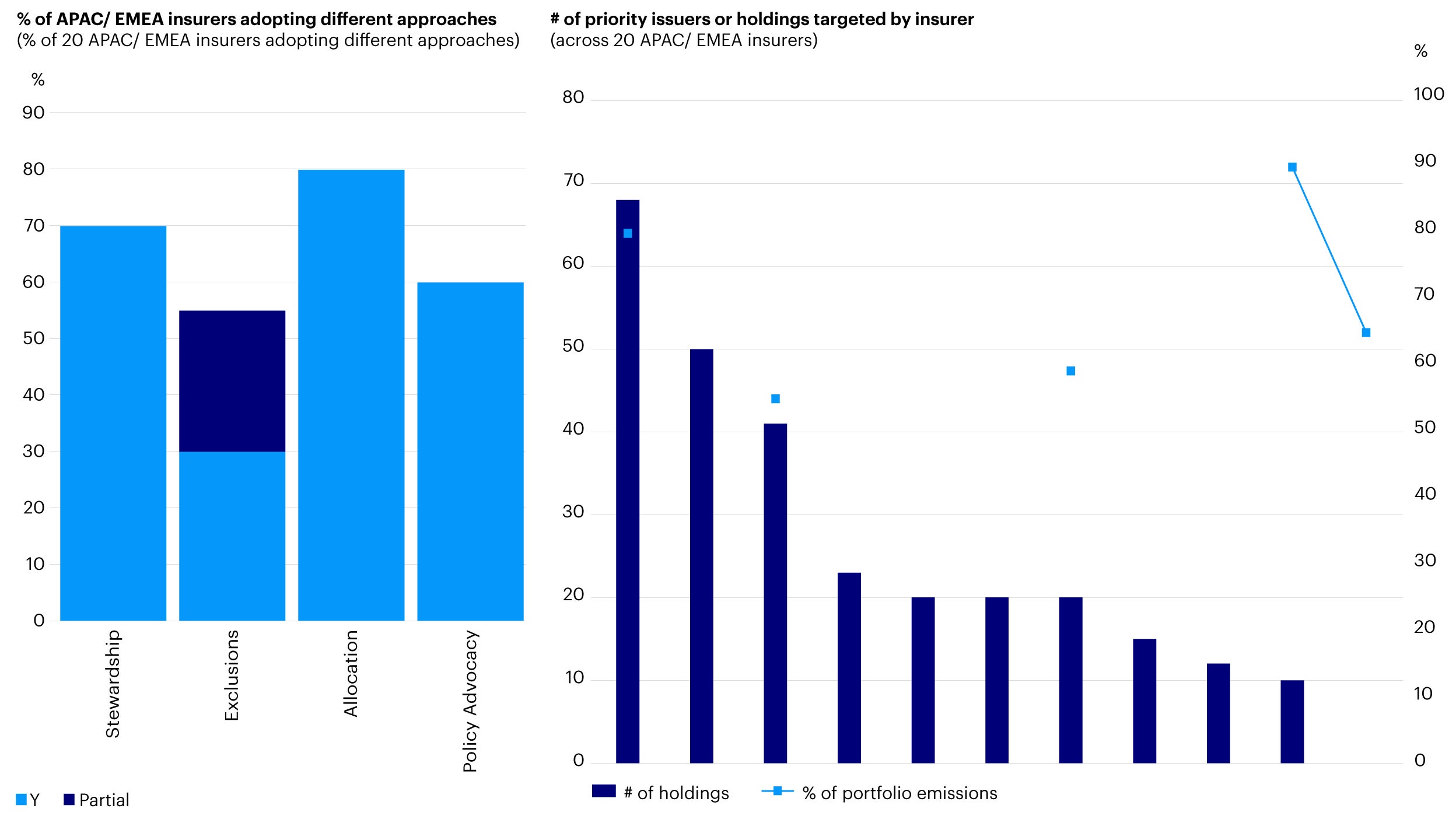 Figure 3 - Approaches: range of approaches adopted by insurers with a particular focus on stewardship with prioritized issuers or holdings
